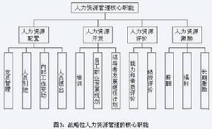 人力资源配置