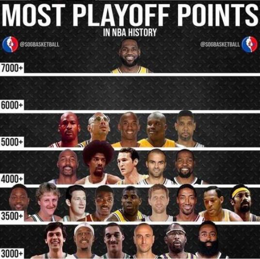 NBA季后赛得分榜