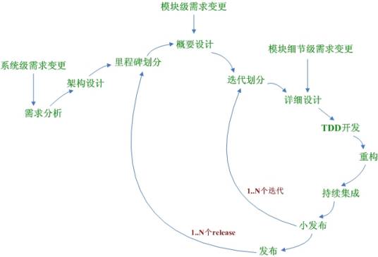 软件过程