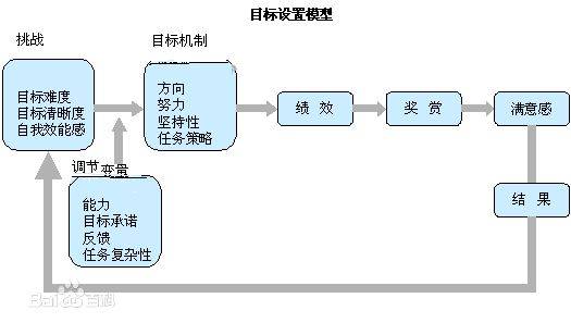 目标设置理论