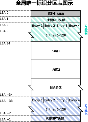 全局唯一标识分区表