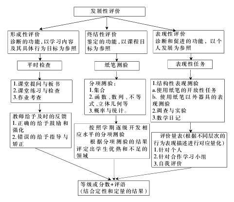数学学习评价方法
