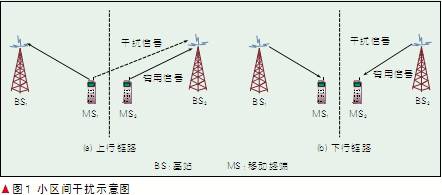 信道间干扰