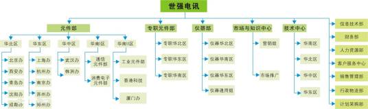 深圳世强电讯有限公司