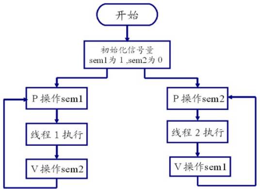 sem_init