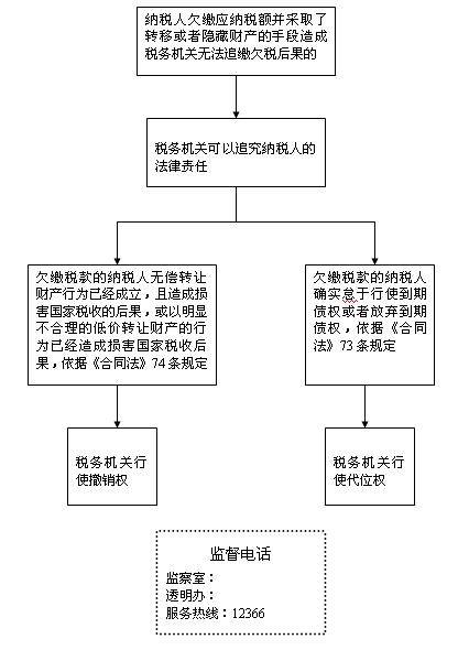 税收代位权