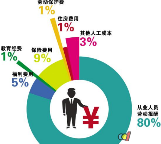 劳动分配率