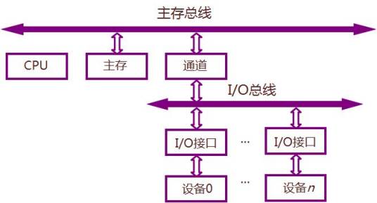 I/O总线