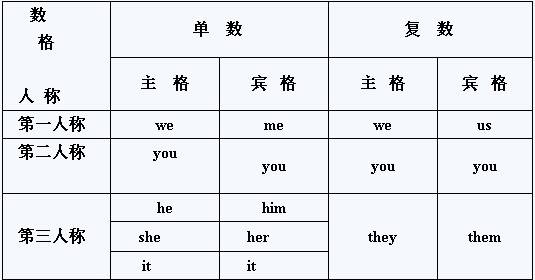 形式主语