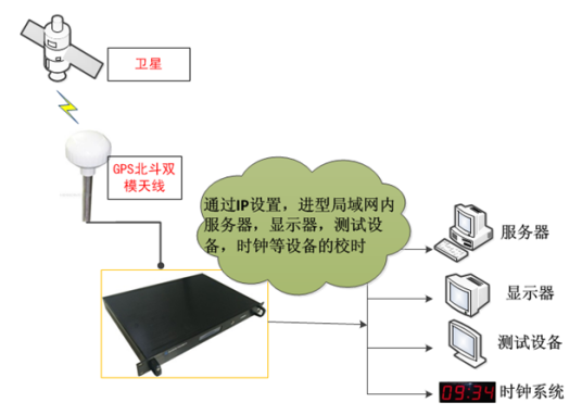 卫星时间同步装置