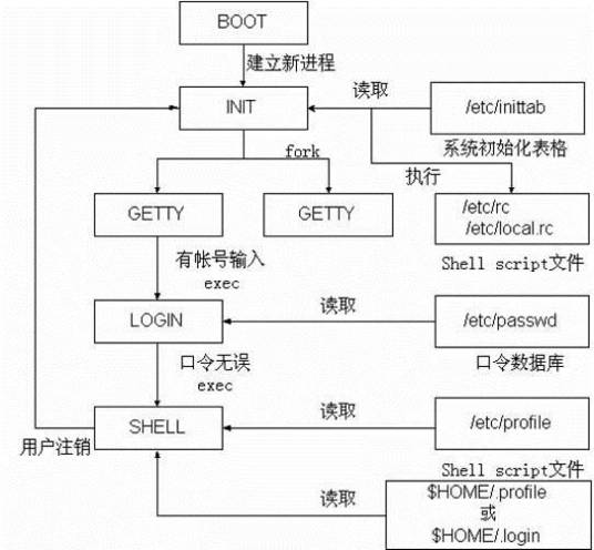 init进程