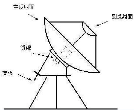 卡塞格伦天线