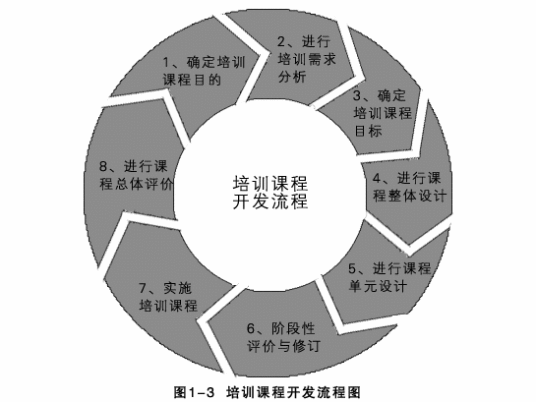 培训课程开发