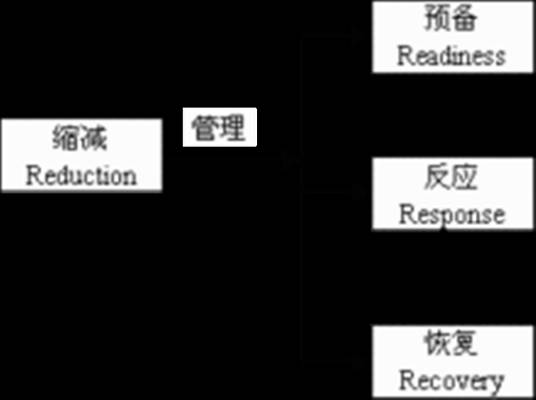 希斯4R危机管理理论