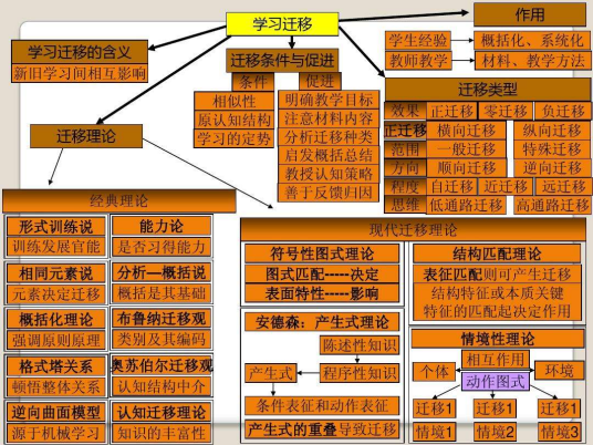 产生式迁移理论
