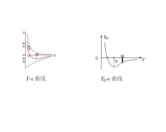 分子势能
