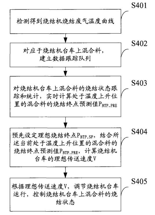 一种烧结过程中的烧结状态控制方法