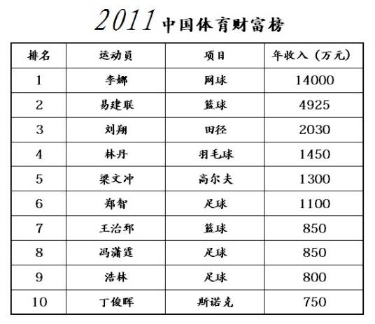 2011中国体坛财富榜