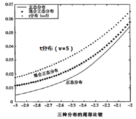 混合正态分布