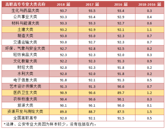 大学红黄牌专业名单
