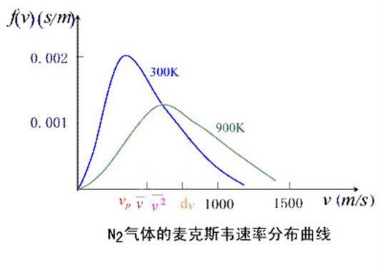 麦克斯韦速度分布律