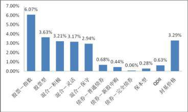 基金净值增长率