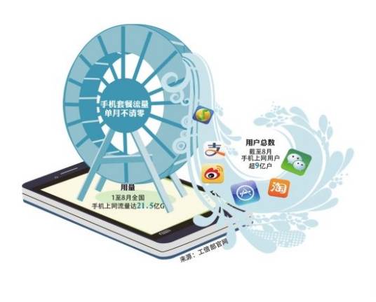 移动网络流量资费