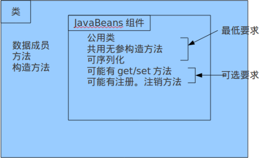JavaBeans