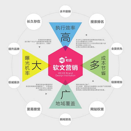 软文营销（销售的文字模式和口头传播方式）