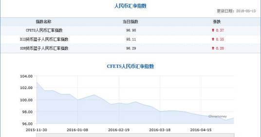 CFETS人民币汇率指数