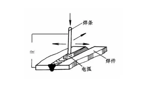 焊条电弧焊（电弧焊方法）