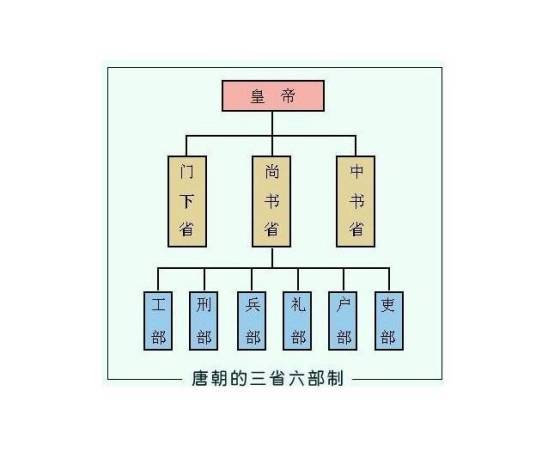 六部九卿