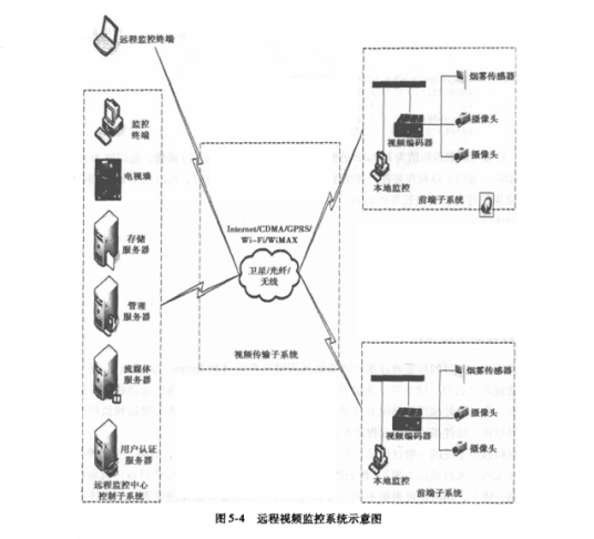 远程视频监控系统