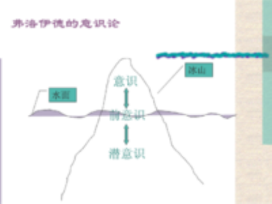 弗洛伊德人格理论