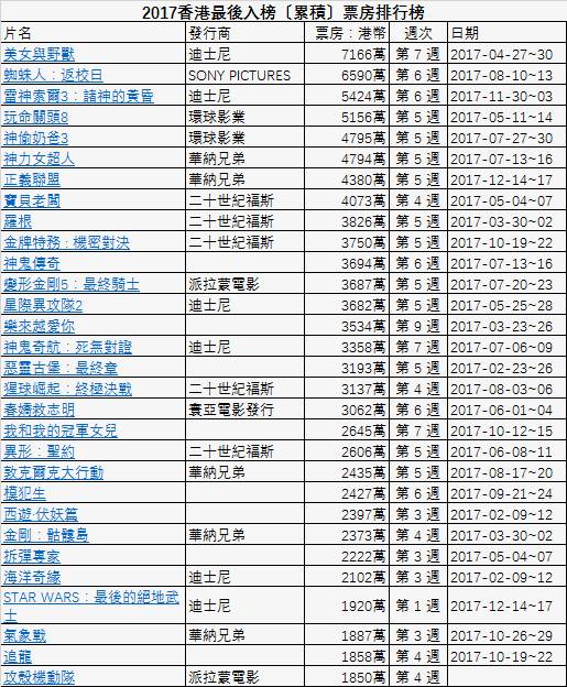 香港票房排行榜