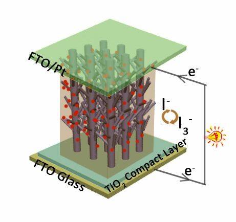 染料敏化太阳能电池