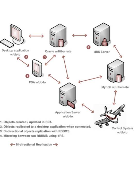 面向对象数据库
