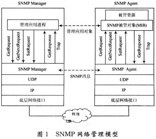 SNMP trap