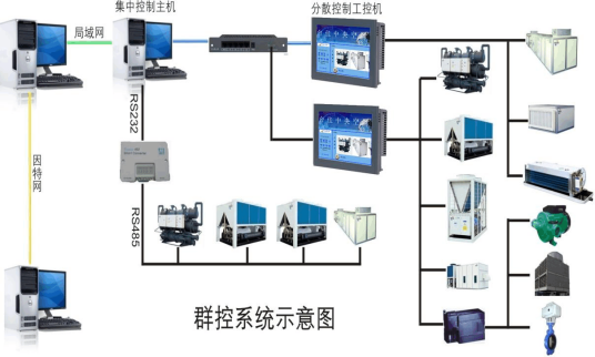 中央集中控制系统