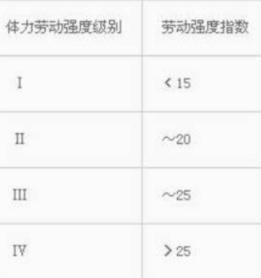 体力劳动强度分级