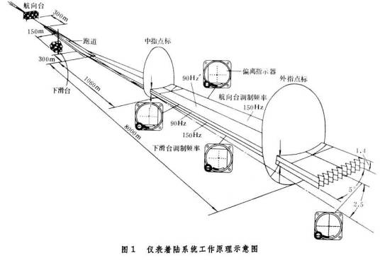 仪表着陆系统