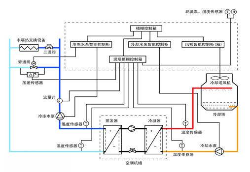 中央空调水系统