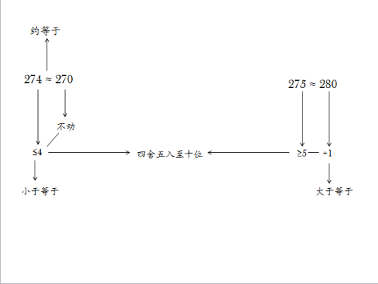 四舍五入(一种精确度的计数保留法)