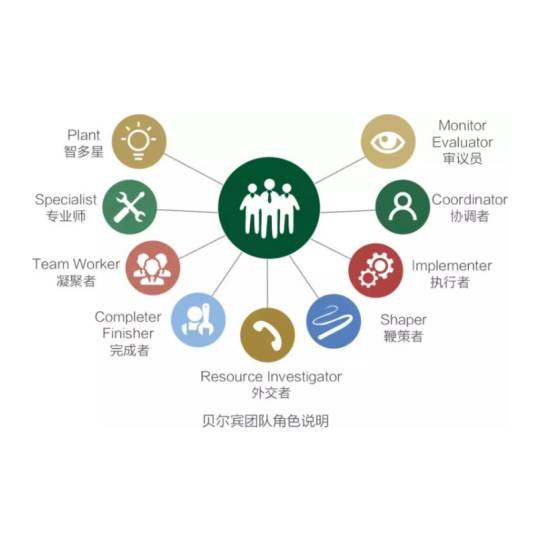 贝尔宾团队角色理论