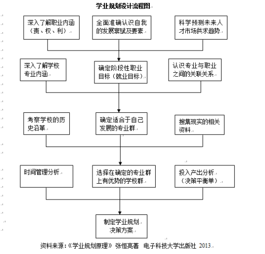 学业规划（学业规划理论）