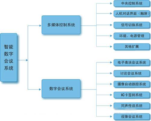 数字会议系统（数字化信号）