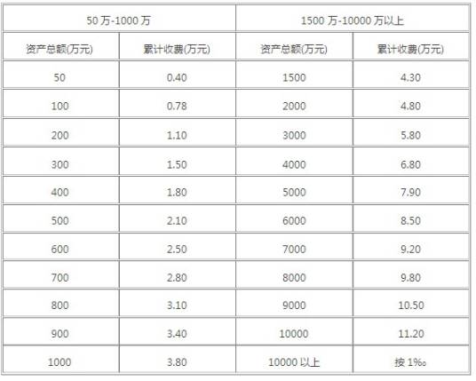 资产评估收费标准