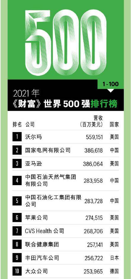 2021年《财富》世界500强排行榜