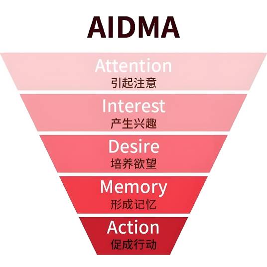 AIDMA