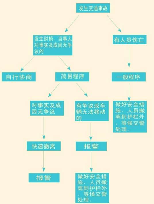 交通事故处理程序